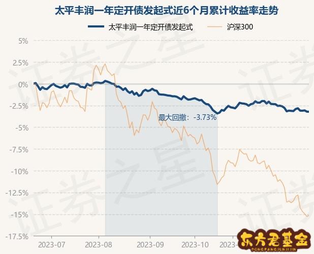 太平丰润一年定开债发起式12月19日最新净值：跌0.01%，累计净值为0.9296元