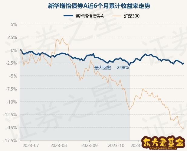 新华增怡债券A12月19日最新净值：涨0.2%，累计净值为1.6129元